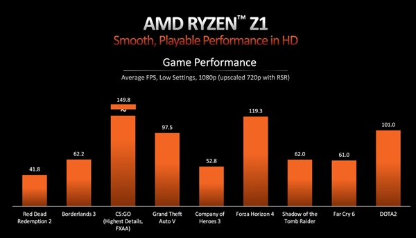 最强x86掌机芯片 AMD发布锐龙Z1系列处理器：性能逼近PS5