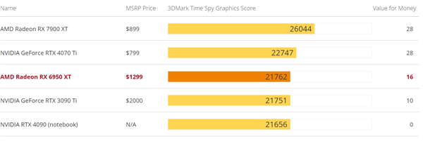 还买啥RTX 4070 AMD铁了心降价：16GB显存RX 6950 XT只要4749元