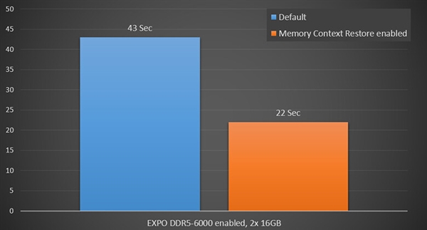 微星升级AMD锐龙7000主板：开机时间缩短50％