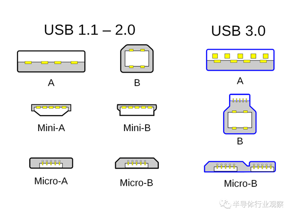 USB：终于一统江湖
