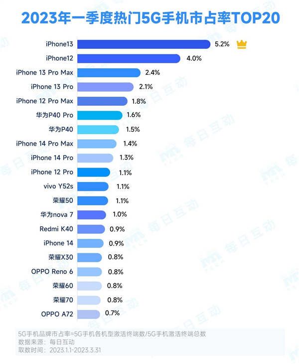 热门5G手机市占率排名：华为P40 Pro国产机第一 5G平分天下