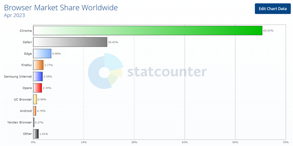 4月全球浏览器大战：谷歌Chrome第一 份额63.51%遥遥领先