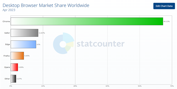 4月全球浏览器大战：谷歌Chrome第一 份额63.51%遥遥领先