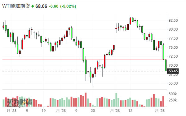 国际油价再度大跌：WTI原油日内跌逾5%报68.06美元/桶