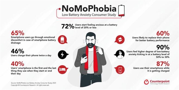 新研究表明：超7成用户在手机电量低于20%时感到焦虑