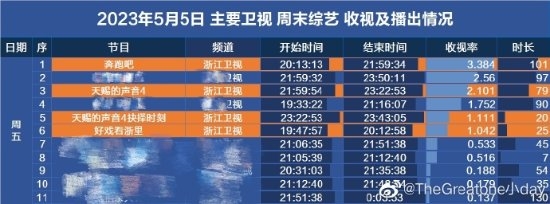 网传《跑男》收视率创新低：官方下场晒图否认