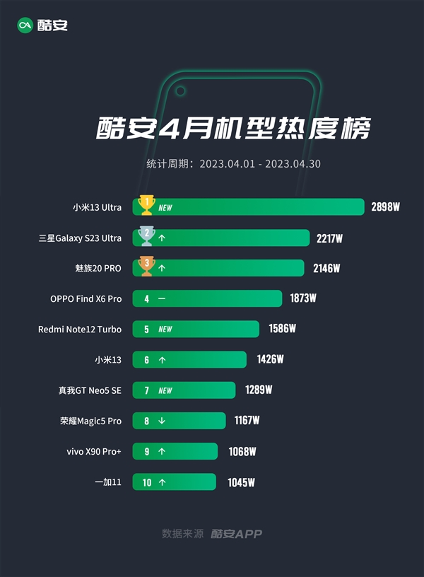 小米13 Ultra在酷安热度第又名：比万元机皇三星S23 Ultra还火