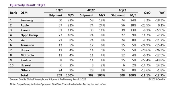 Mate50立功！华为站起来 跻身前十背后：4G打败5G 品牌溢价高买手机就认它