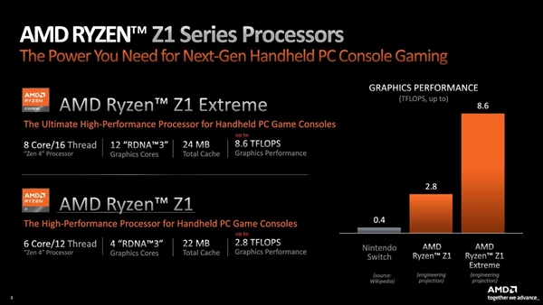 AMD为ROG掌机定制Zen4＋RDNA3神U：功耗只有9W！