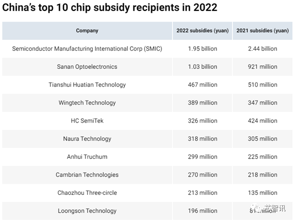 190家A股半导体公司获得121亿元补贴！中芯国际成最大受益者