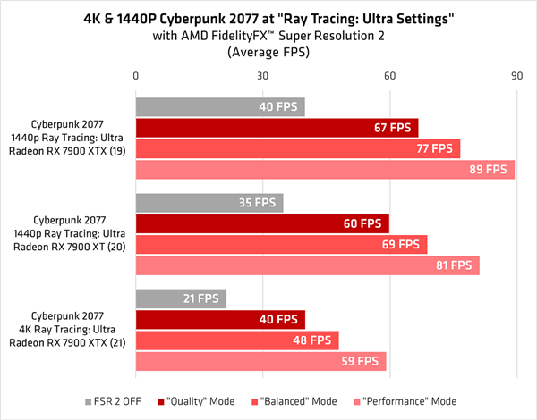 AMD：RX 7900、FSR 2真是绝配！光追游戏爽翻天
