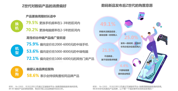 一机传三代！年轻人换机周期最高拉长到3年：华为等成首选