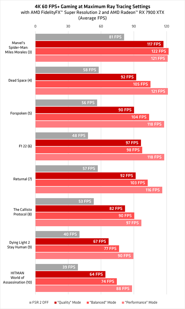 AMD：RX 7900、FSR 2真是绝配！光追游戏爽翻天