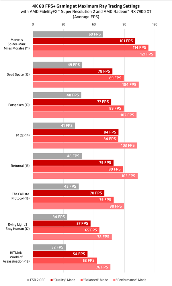 AMD：RX 7900、FSR 2真是绝配！光追游戏爽翻天