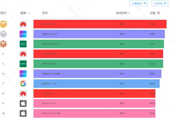 拍照机皇再次易主 华为P60 Pro拿下DXO手机影像全球第一：156分