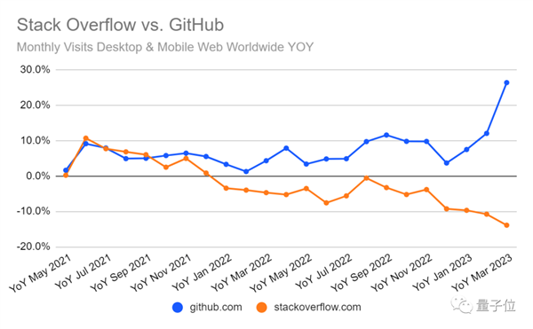 搜索引擎压力山大！ChatGPT访问量创新高：面前只剩三家