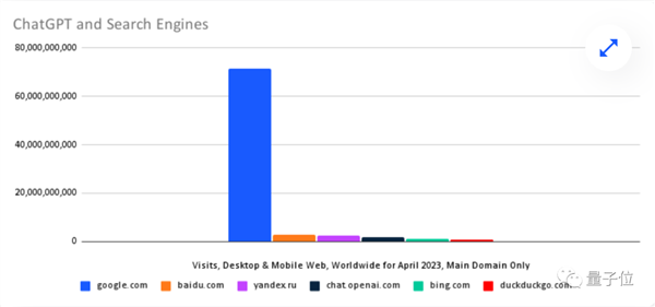 搜索引擎压力山大！ChatGPT访问量创新高：面前只剩三家