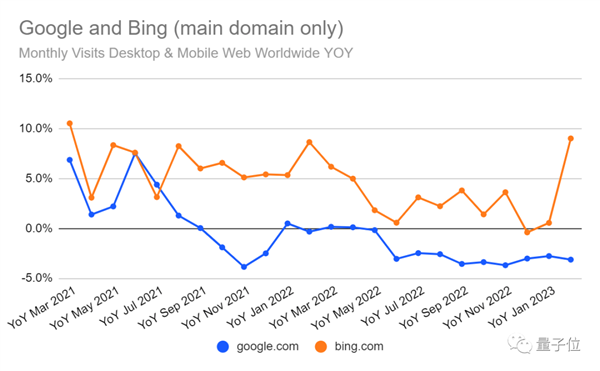 搜索引擎压力山大！ChatGPT访问量创新高：面前只剩三家
