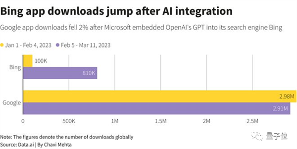 搜索引擎压力山大！ChatGPT访问量创新高：面前只剩三家