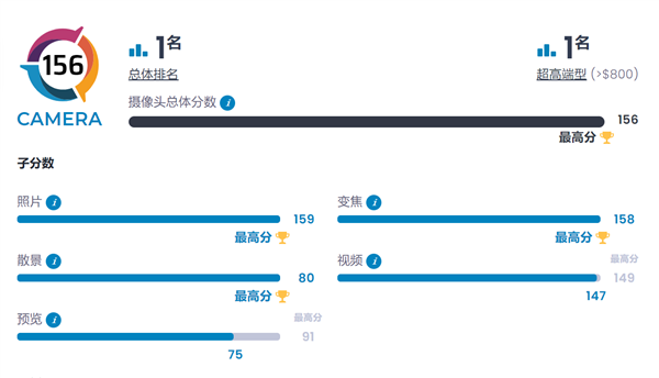 拍照机皇再次易主 华为P60 Pro拿下DXO手机影像全球第一：156分
