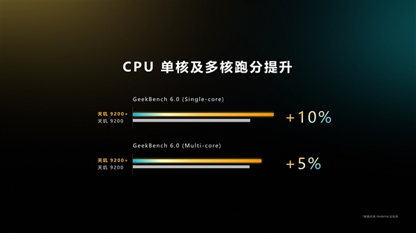 安卓跑分第一！最强移动游戏平台联发科天玑9200+发布：性能/功耗更绝了