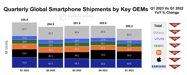 2023年Q1手机出货量大跌14%：苹果依然强无敌 份额创历史新高