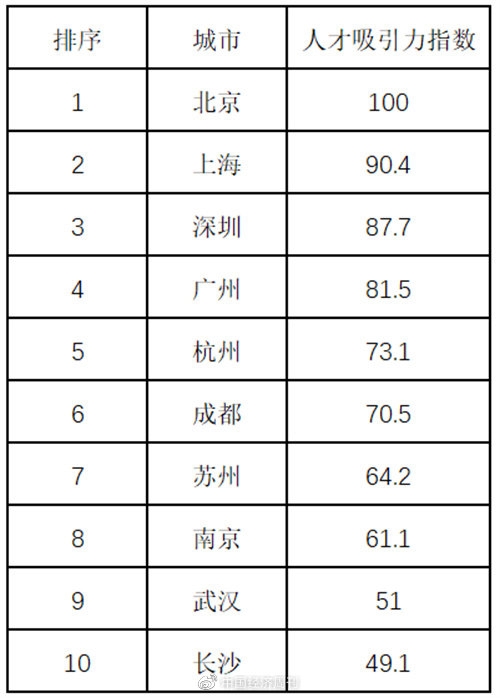 你的城市在吗？中国人才吸引力10强城市出炉：北上广深领跑 第一人均月薪超2万