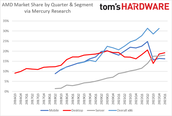 AMD处理器卖得更好了！一季度桌面、服务器份额创新高