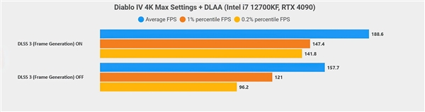 《暗黑4》遇上DLSS 3：最低帧猛增50％