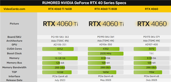 NVIDIA神之一刀！RTX 4060/4060 Ti惨遭“砍废”：仅支持PCIe 4.0 x8
