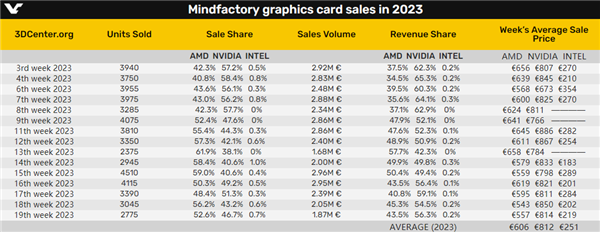 AMD显卡德国销量狠狠压制NVIDIA！还便宜25％