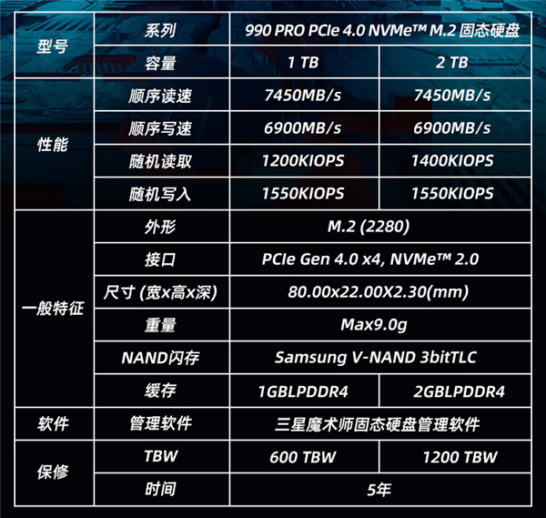 7450MB/s！三星990 Pro旗舰SSD价格腰斩：2TB只要1229元