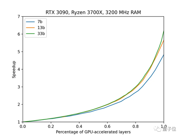 6G显存玩转130亿参数大模型 仅需13行命令 RTX 2060用户发来贺电