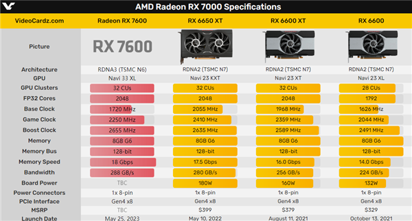 AMD RX 7600规格实锤：这两点和RTX 4060 Ti一模一样