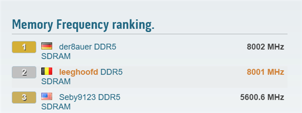 什么情况？DDR5内存超频连出2个逆天成绩：16GHz玩一样