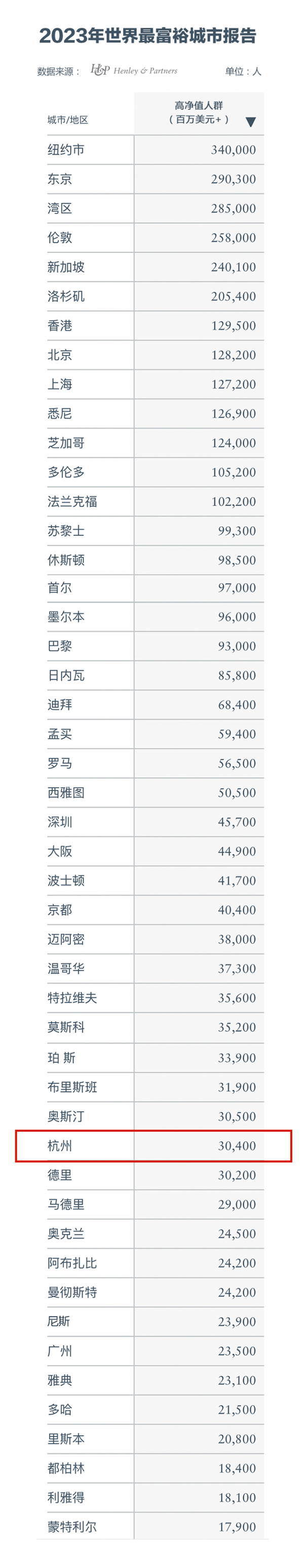 有你家吗？杭州人均存款达16万元：全国住户存款最强8大城市