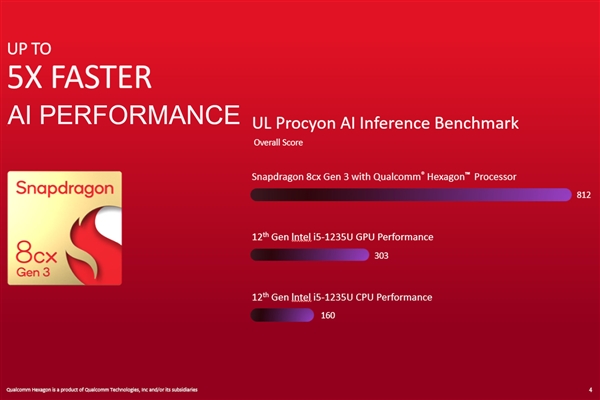 高通：骁龙8cx Gen3处理器AI性能5倍于Intel 12代酷睿