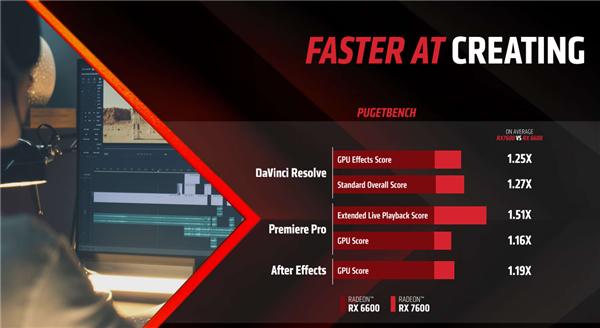 2149元太香了！AMD RX 7600正式发布：最高提速55％