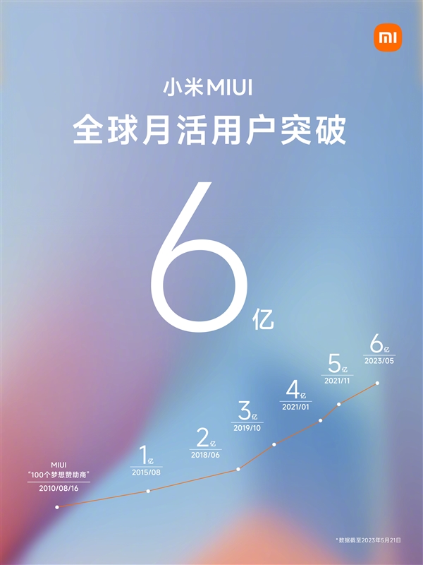 里程碑！小米宣布：MIUI全球月活用户突破6亿