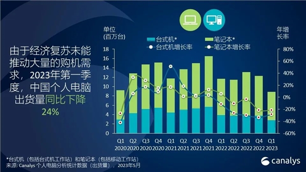 一季度中国PC出货量下降24%！你还会用电脑吗？