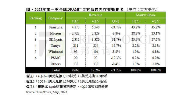 全球DRAM产业营收连续三季度下跌 海力士跌幅最大！