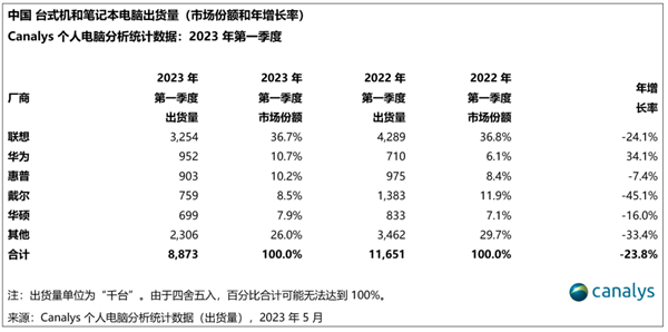 中国PC市场现状：华为逆袭成第二、戴尔暴跌近50% 称要停用中国造芯片