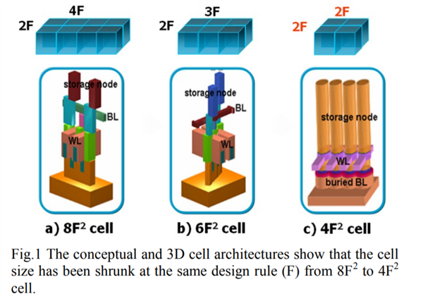 首次10nm以下！三星研发全新4F2内存芯片：面积缩减30%