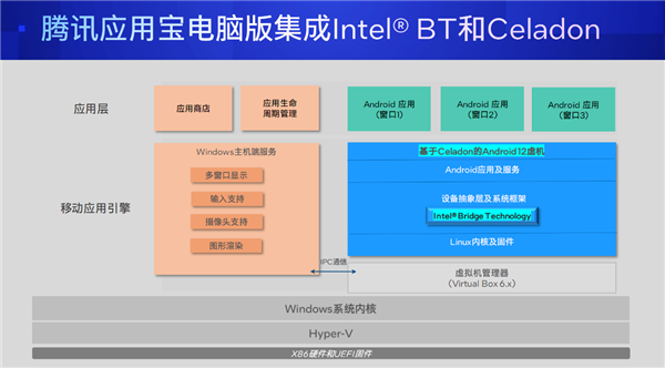 PC、手机丝滑合体！移动时代的最大痛点 Intel和腾讯解决了