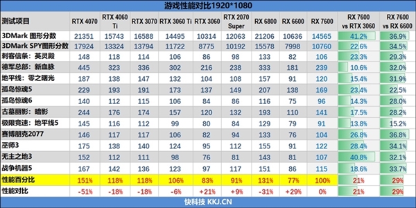 硬刚RTX 40系 AMD连发两版显卡驱动：首发支持2000元档真香卡