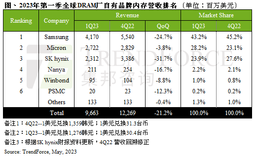 内存连续三个季度暴跌 三大厂疯狂减产！想涨价？没门儿