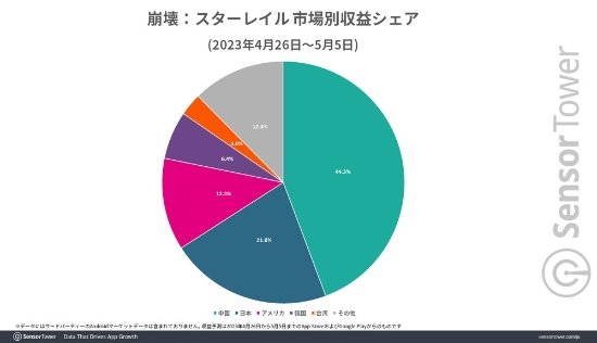 《崩坏：星穹铁道》营收超《原神》！上线10日吸金1亿美元