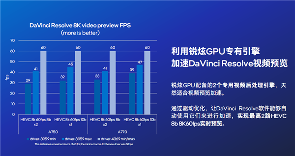 原来 Intel Arc锐炫显卡才是真正的战未来！我们需要这条“鲶鱼”