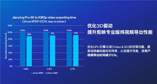 原来 Intel Arc锐炫显卡才是真正的战未来！我们需要这条“鲶鱼”