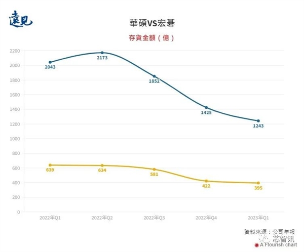 华硕、宏碁库存减少近40%！PC市场终于要复苏？